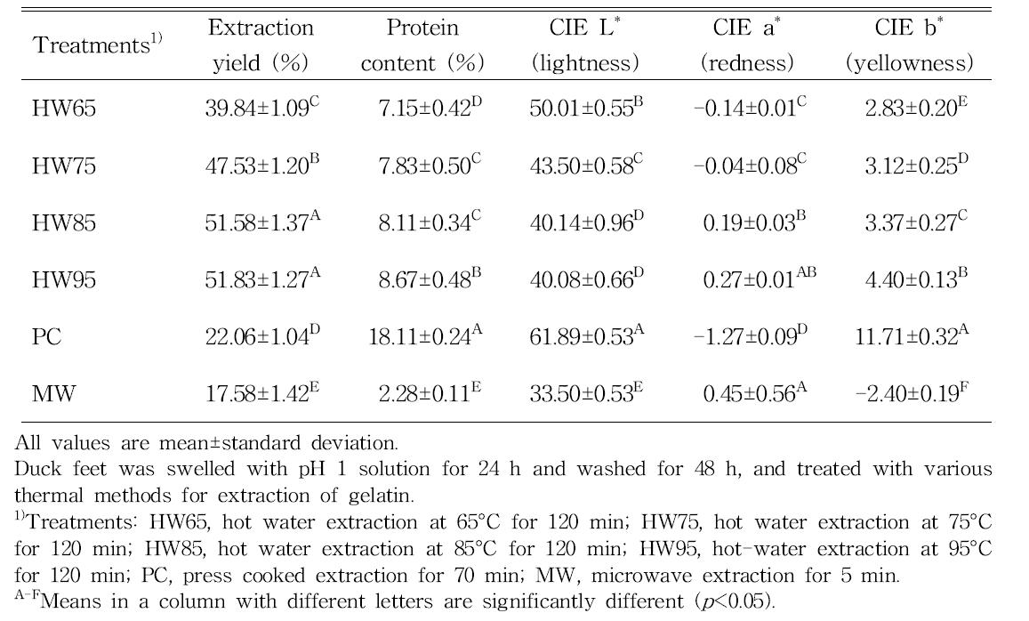 Extraction yield, protein content, and color parameters of duck feet gelatin extracted with various thermal methods