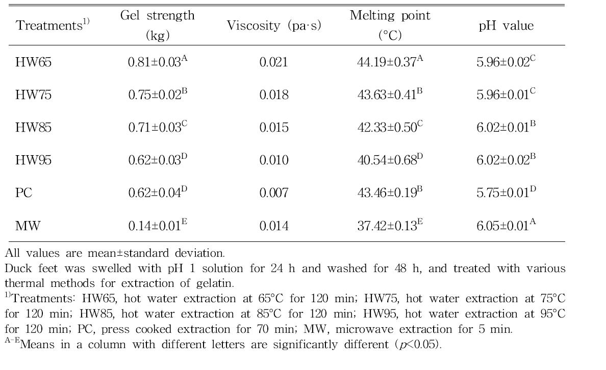 Extraction yield, protein content, and color parameters of duck feet gelatin extracted with various thermal methods