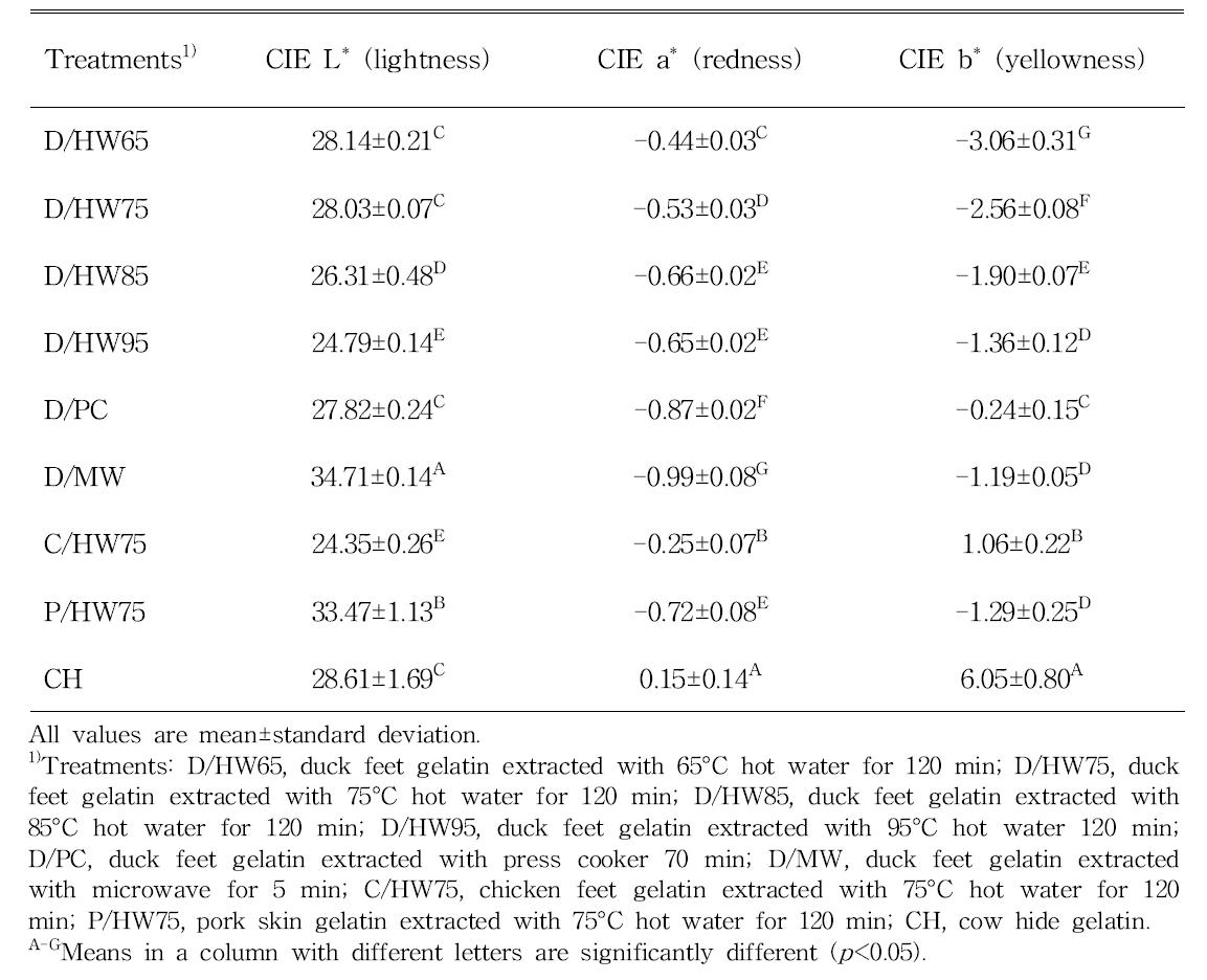 Comparison of color parameters among gelatins obtained from various species and thermal methods