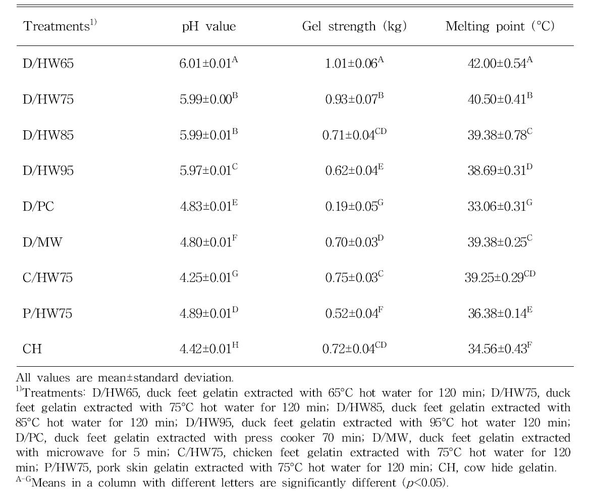 Comparison of physicochemical and textural properties among gelatins obtained from various species and thermal methods