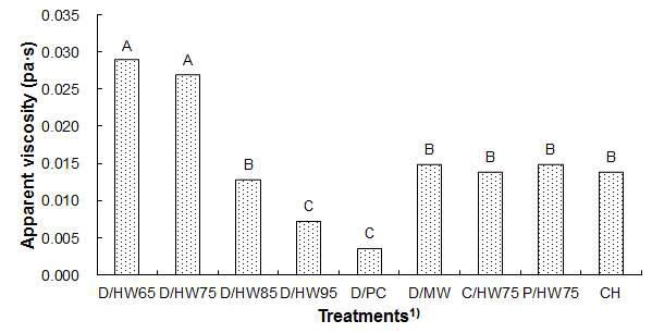 Comparison of apparent viscosity among gelatins obtained from various1) species and thermal method.