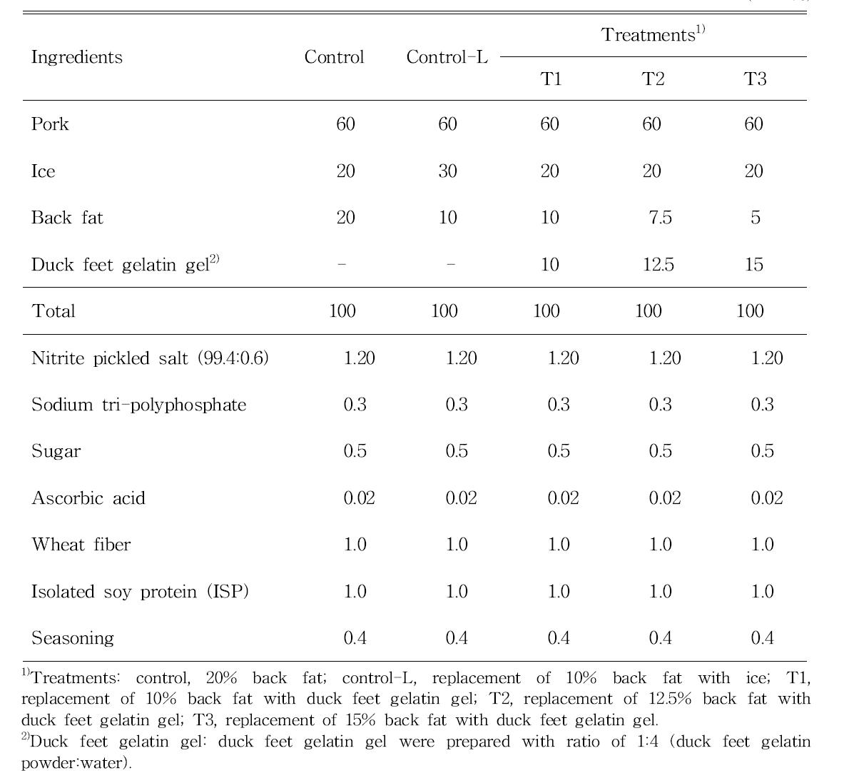 Formulation of low-fat frankfurters prepared with duck feet gelatin gel