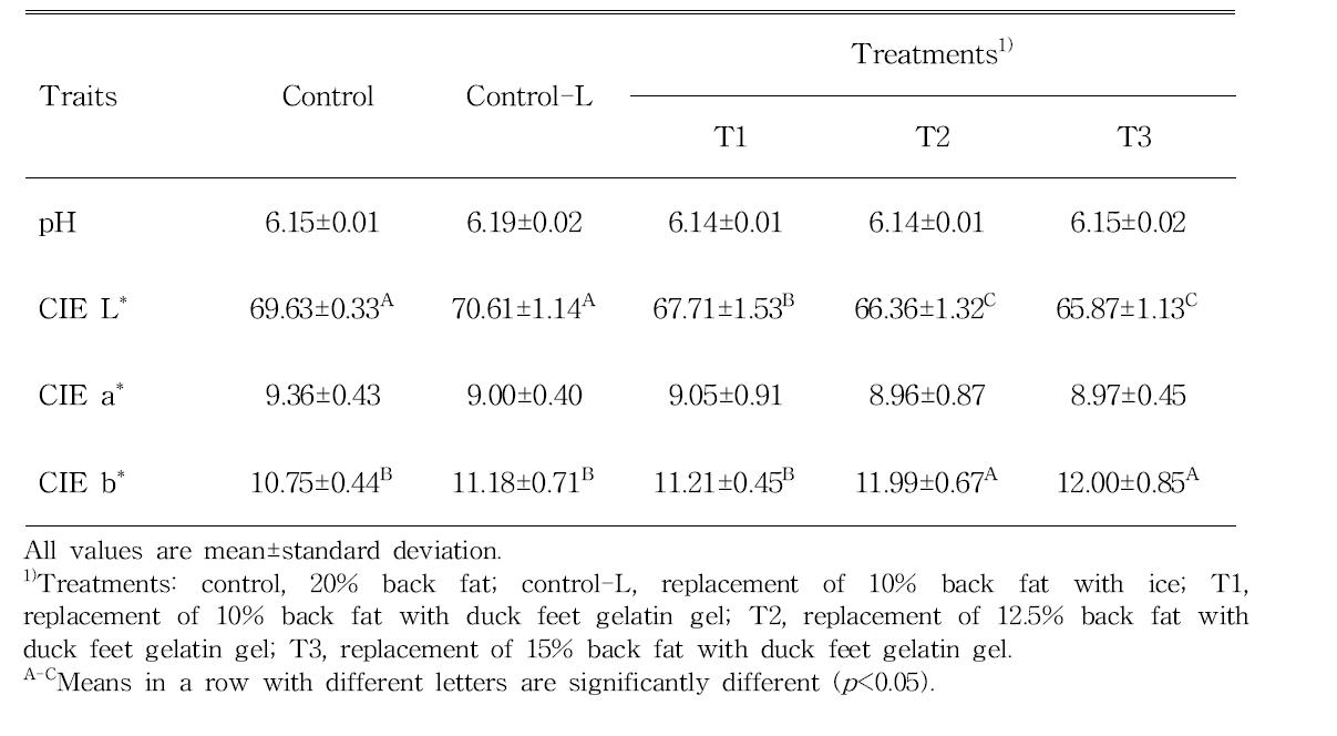 Effect of replacing pork back fat with duck feet gelatin gel on pH value and color parameter of low-fat frankfurters