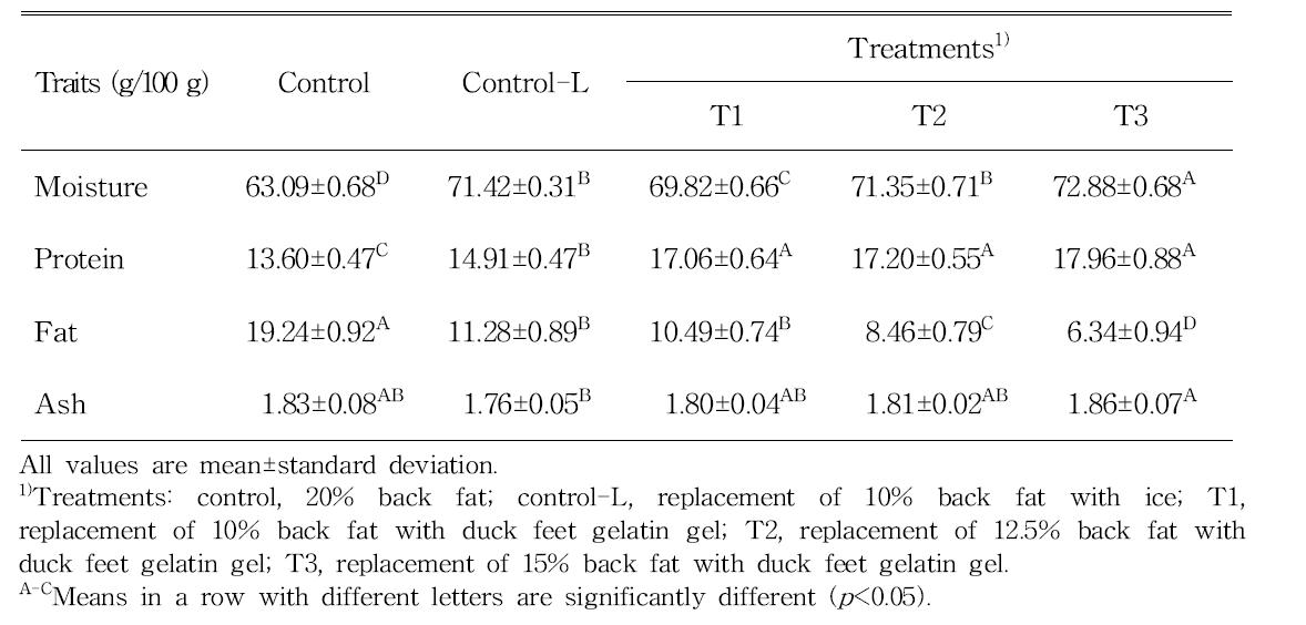 Proximate composition of low-fat frankfurters prepared with duck feet gelatin gel