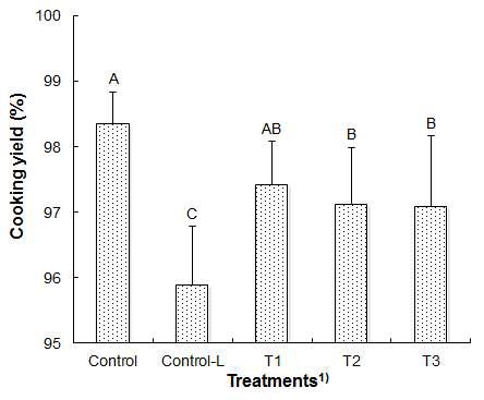 Effect of replacing pork back fat with duck feet gelatin gel on cooking1) yield of low-fat frankfurters.