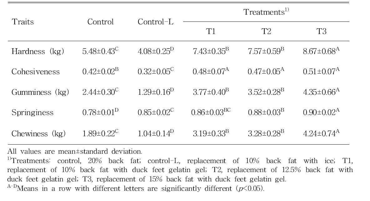 Effect of replacing pork back fat with duck feet gelatin gel on textural properties of low-fat frankfurters