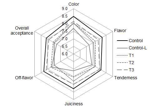 Effect of replacing pork back fat with duck feet gelatin gel on sensory properties of low-fat frankfurters.