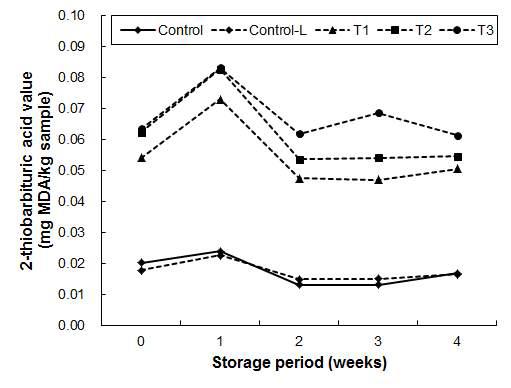 Effect of replacing pork back fat with duck feet gelatin gel on 2-thiobarbituric acid (TBA) value of low-fat frankfurters during 4 weeks.