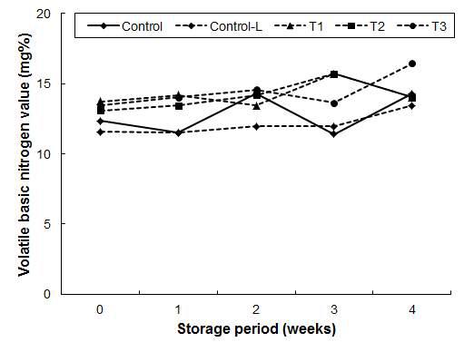 Effect of replacing pork back fat with duck feet gelatin gel on volatile basic nitrogen (VBN) value of low-fat frankfurters during 4 weeks.