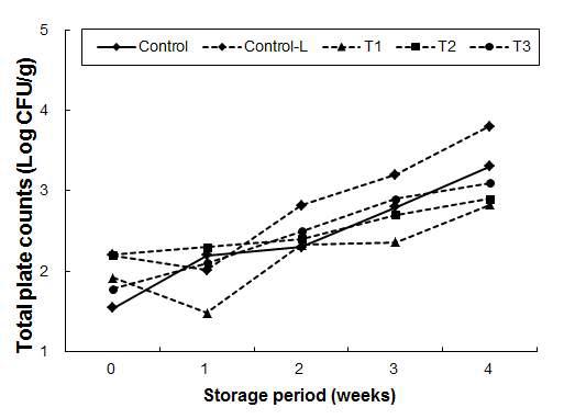 Effect of replacing pork back fat with duck feet gelatin gel on total plate counts of low-fat frankfurters during 4 weeks.