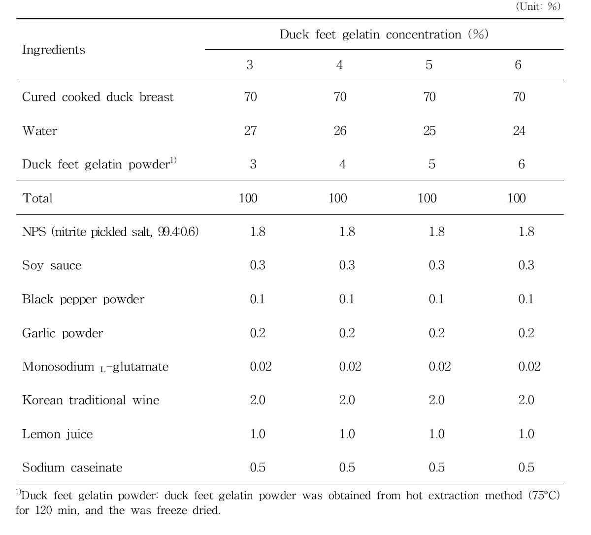 Formulation of duck meat product as a type of corned beef