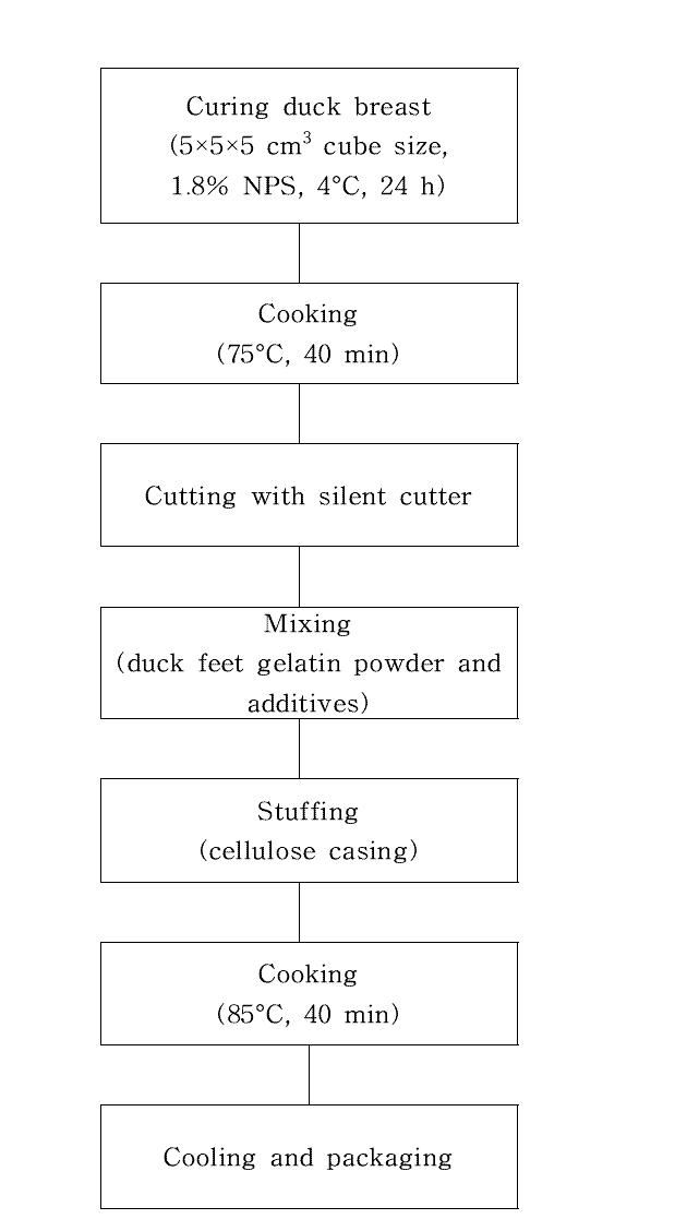 Processing procedure of duck meat product as a type of corned beef.