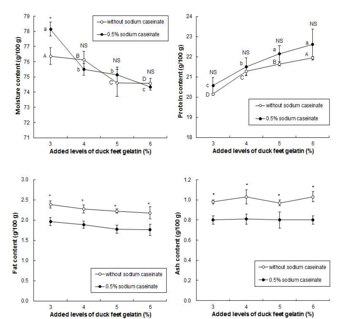 Effects of added levels of duck feet gelatin and sodium caseinate on proximate composition of duck meat product as a type of corned beef.