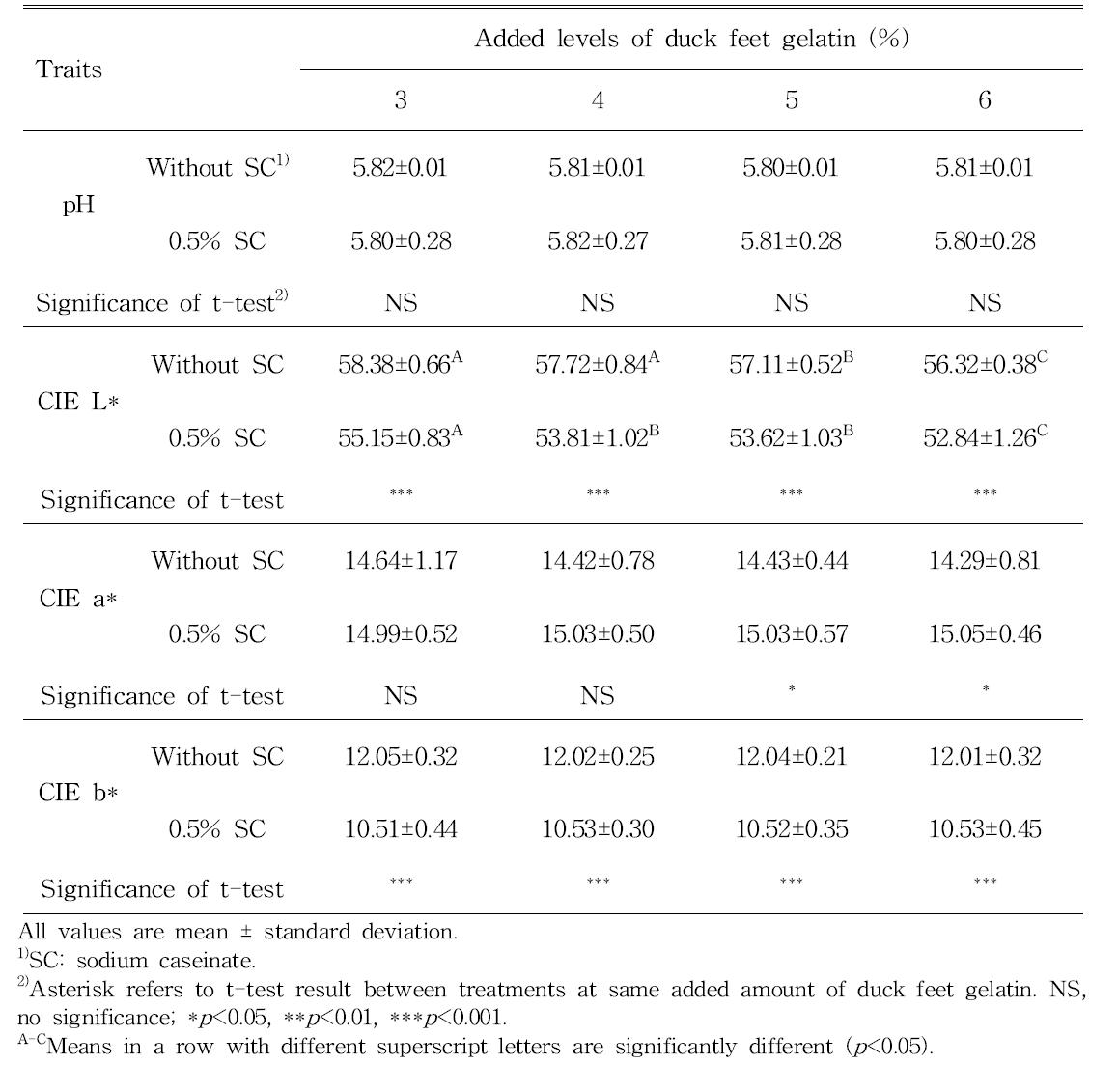 Effects of added levels of duck feet gelatin and sodium caseinate on pH value and instrumental color evaluations of duck meat product as a type of corned beef