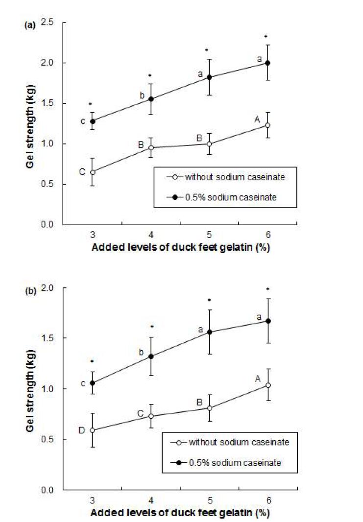 Effects of added levels of duck feet gelatin and sodium caseinate on hardness of center (a) and side (b) on duck meat product as a type of corned beef.