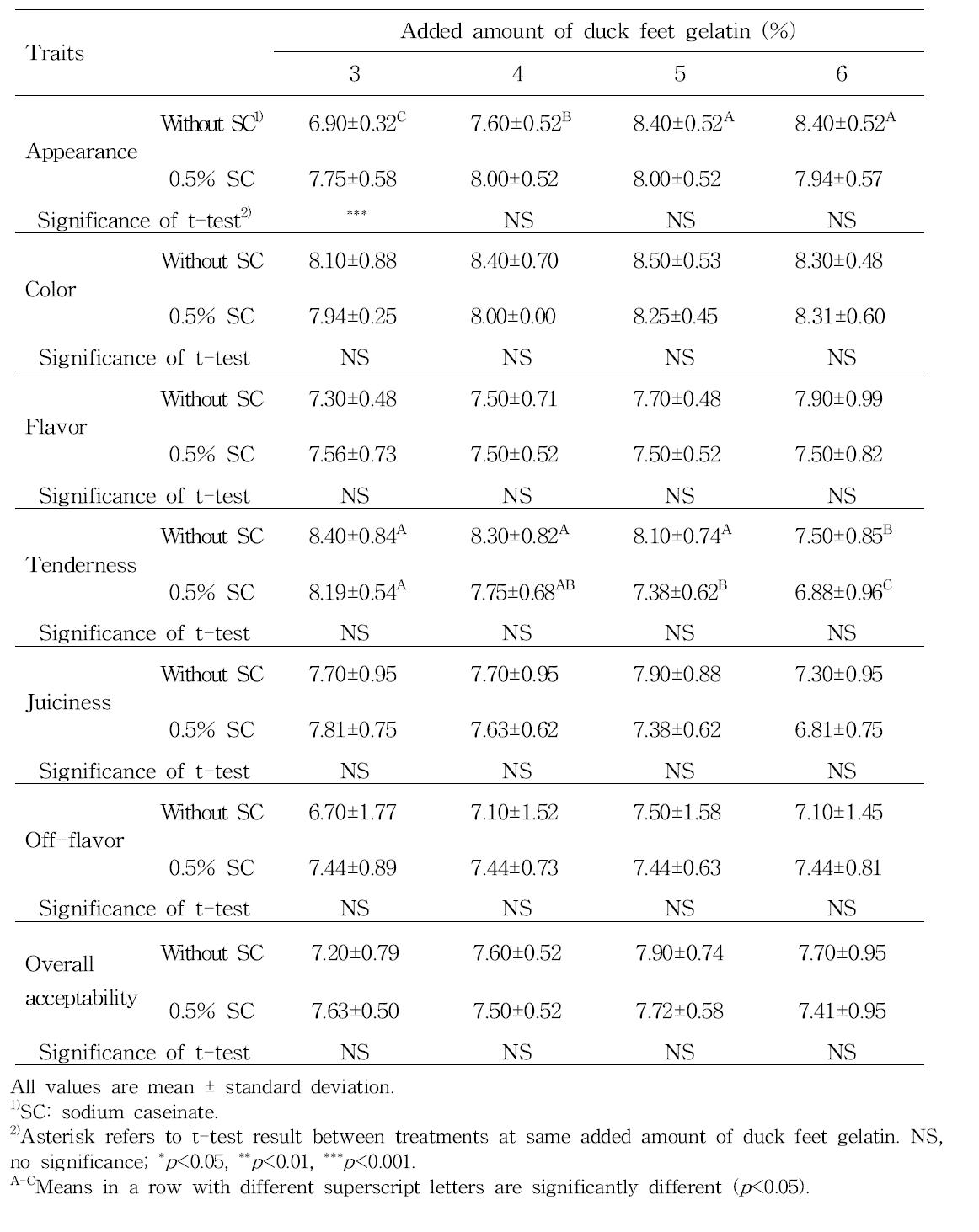 Effects of added levels of duck feet gelatin and sodium caseinate on sensory properties of corned beef as a type of corned beef