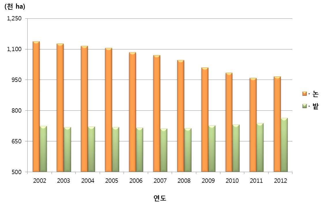 연도별 벼 재배 면적 감소 추세.