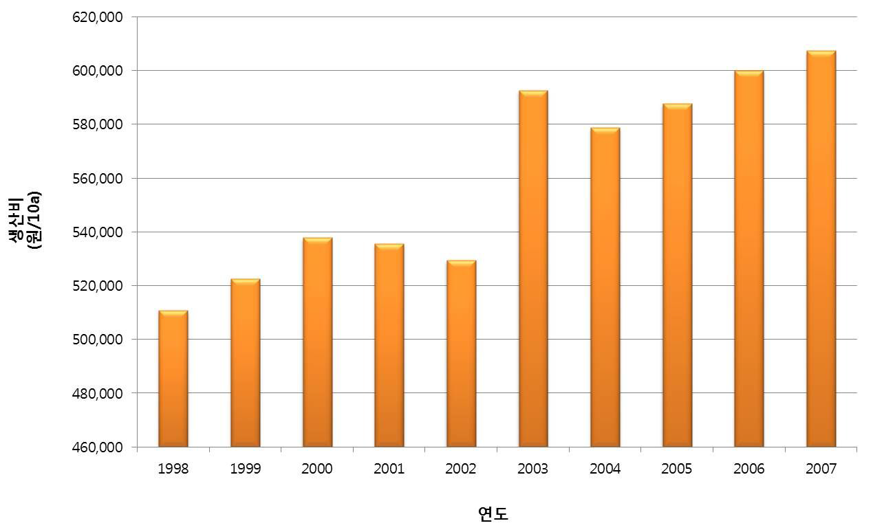 연도별 벼농사 생산비의 증가.