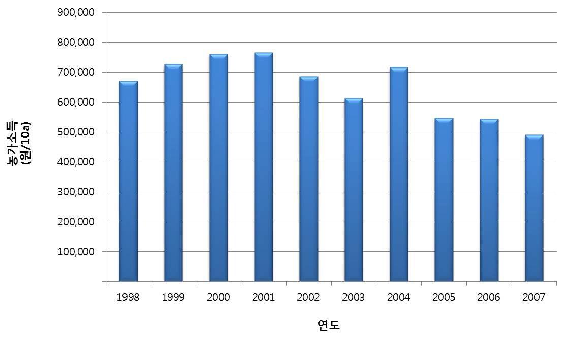 연도별 벼 생산 농가소득의 감소.