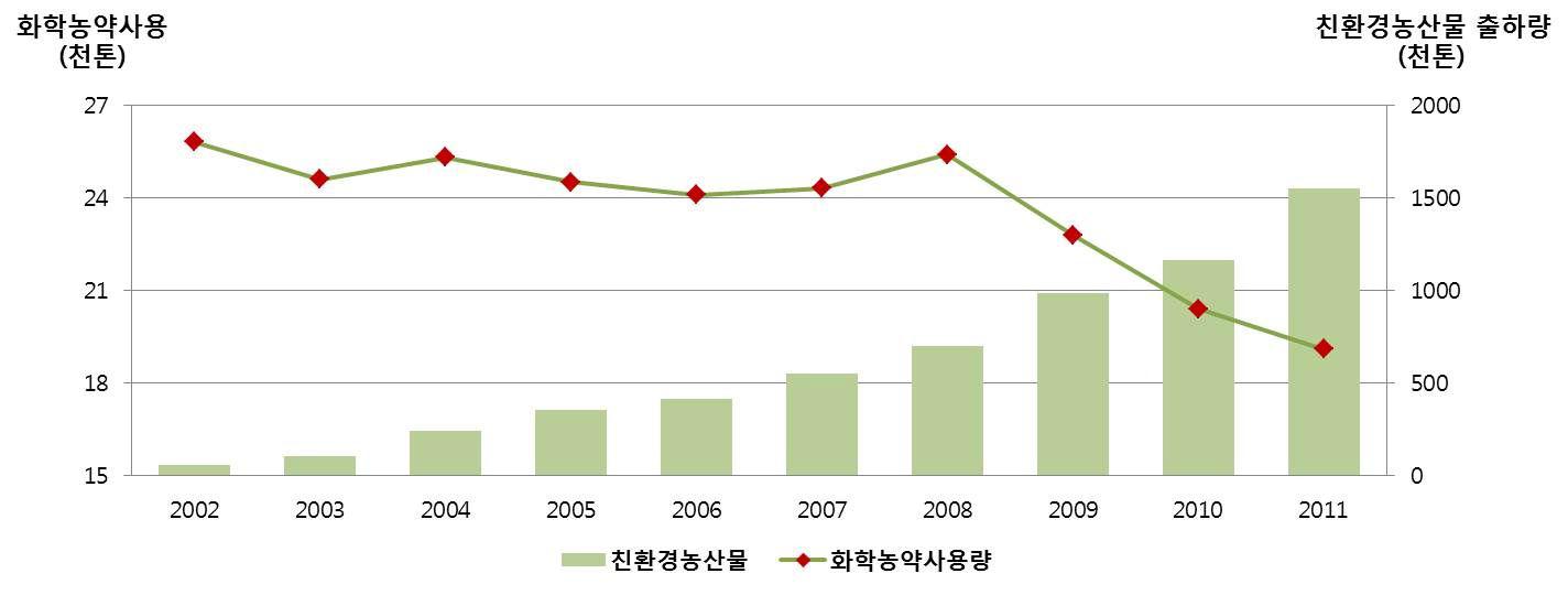 연도별 화학농약사용 감소추세와 친환경 농산물의 증가.