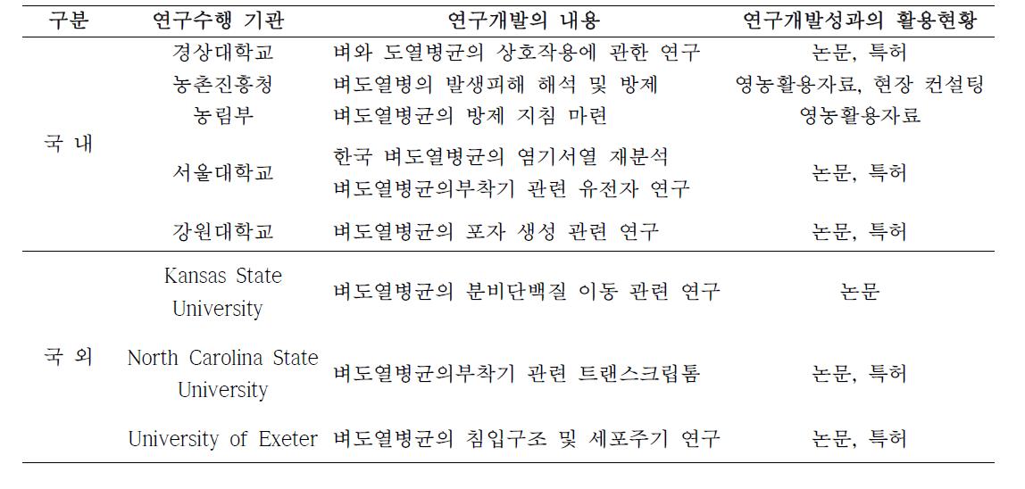 국내외 연구개발 현황