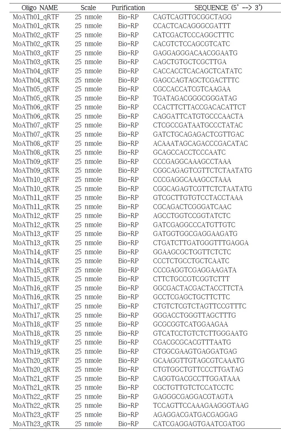 quantitative real-time RT-PCR 분석에 사용된 primer목록