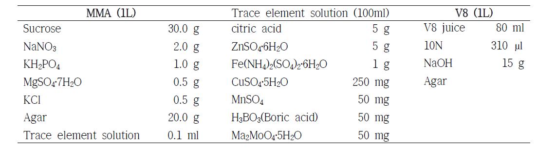 균사생장 비교를 위한 영양배지(V8) 및 최소영양배지(MMA)의 조성표