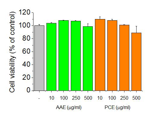 Effect of AAE and PCE on cell viability.