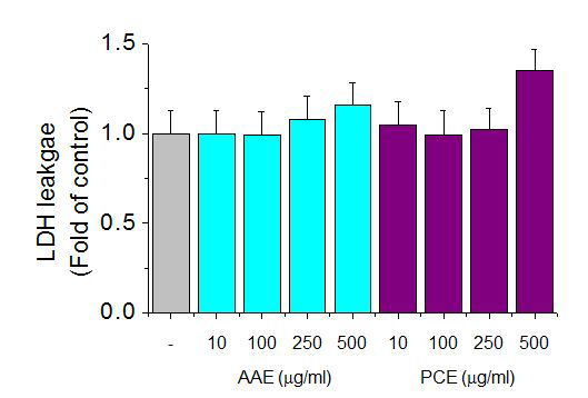 Effect of AAE and PCE on cell viability