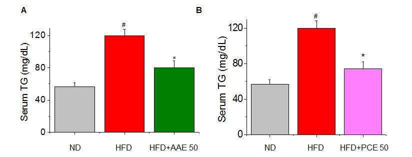 AE (A)andPCE (B)preventshigh-fatdiet-induced liver steatosis in obese mice.