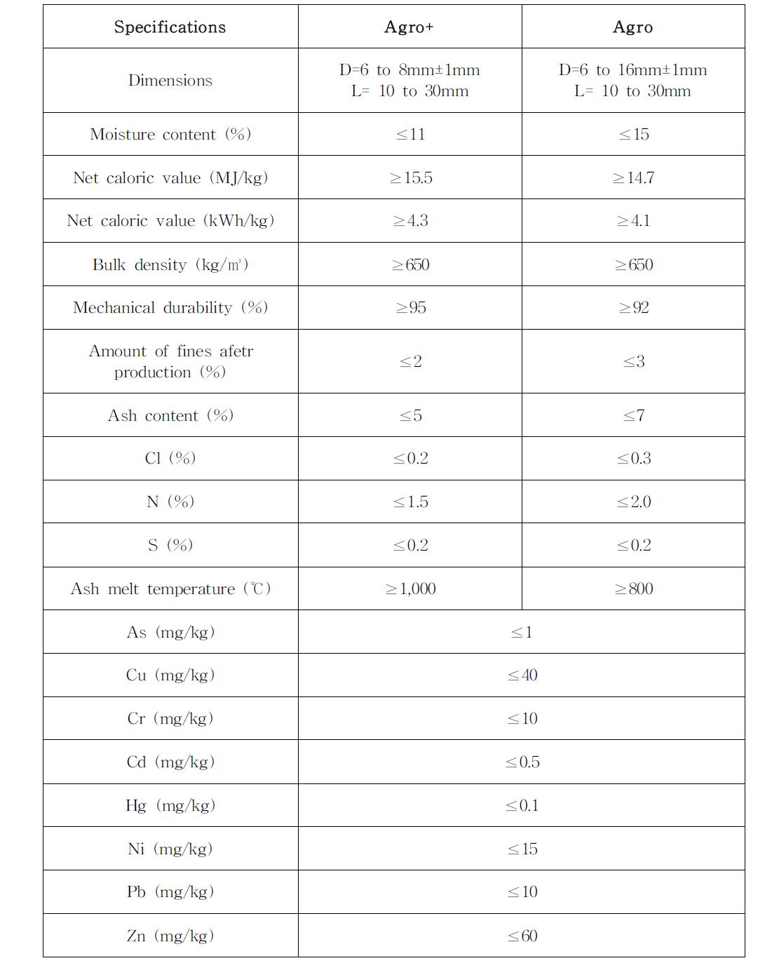 pecificationsforFrenchagropeletqualitystandards.