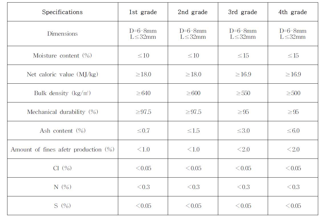 pecificationsforKoreanwoodpeletqualitystandards.