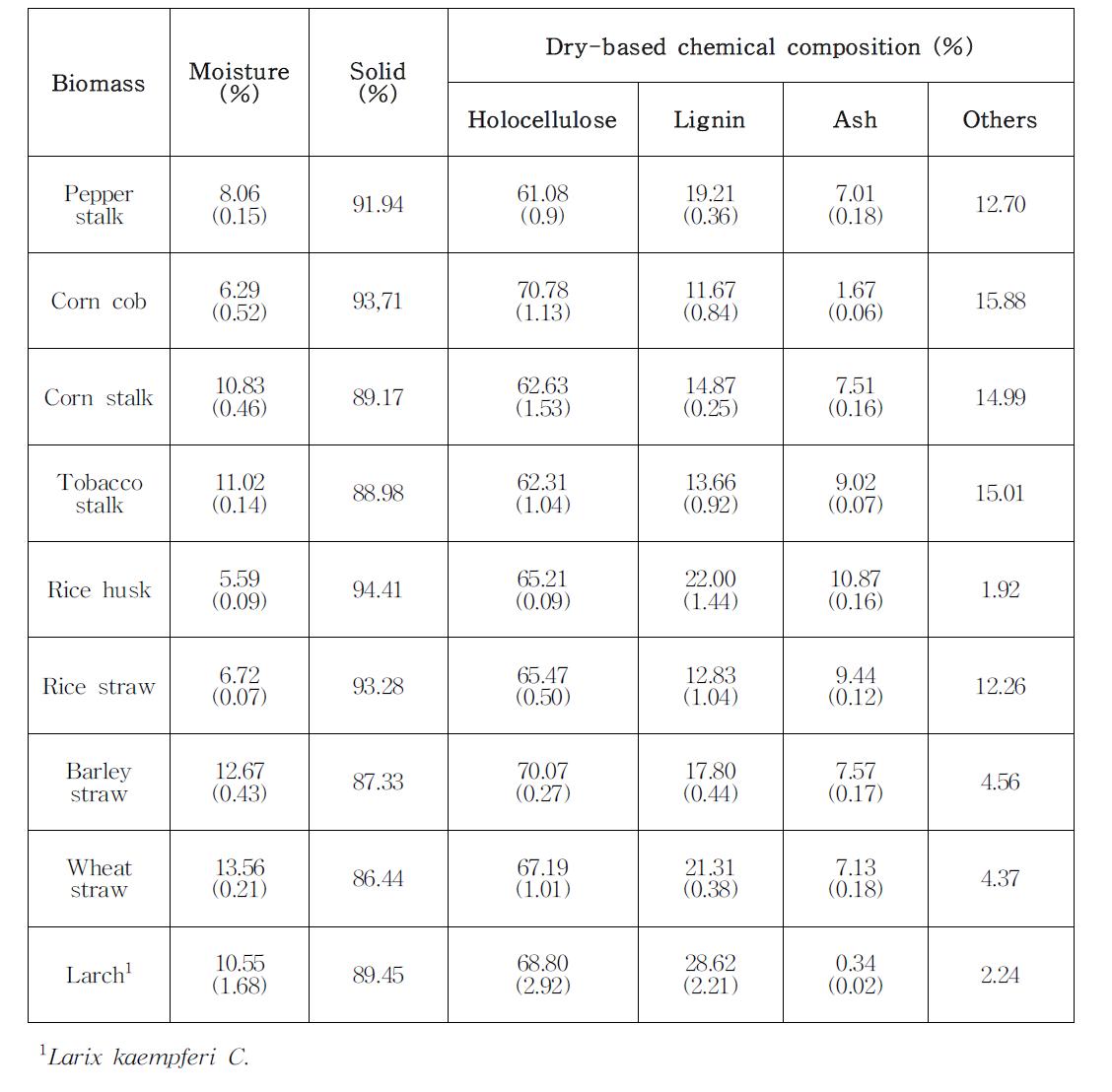 Chemical composition of the agricultural residues