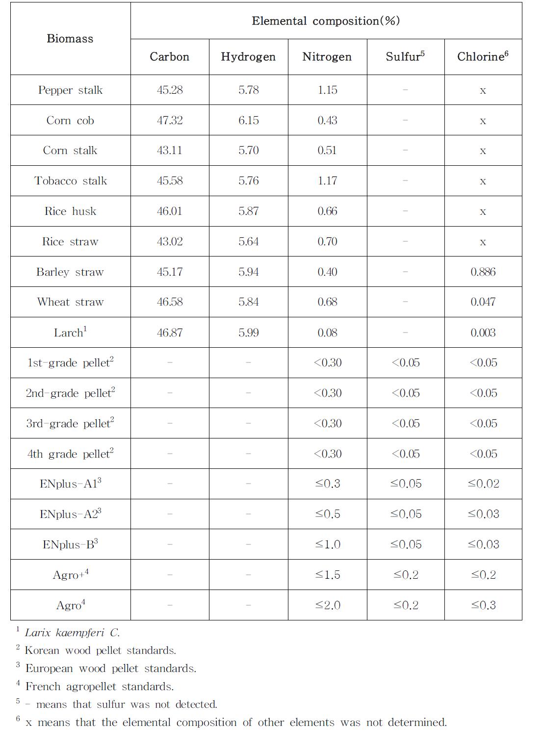 Elemental composition of the agricultural residues