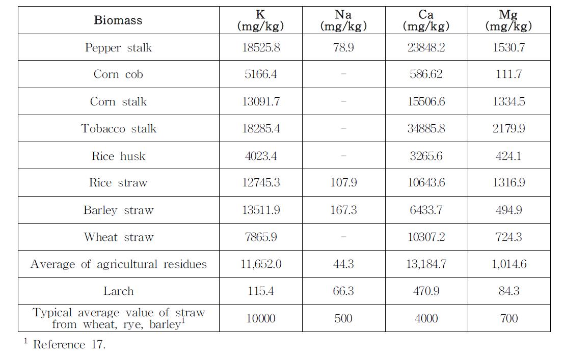 Contents of metals in the agricultural residues