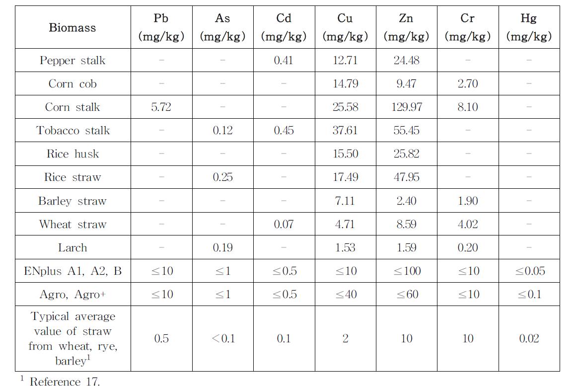 contents of heavy metals in the agricultural residues