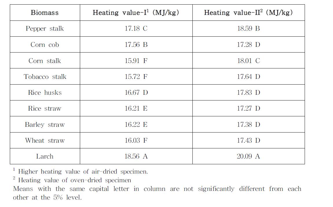 Comparison of heating values of the agricultural residues