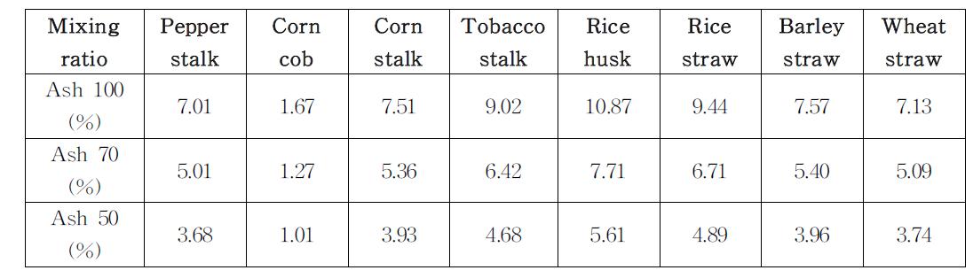 Ash contents of the mixed biomass