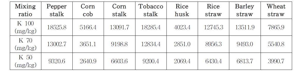 Potassium contents of mixed biomass