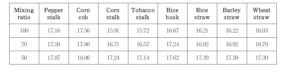 Heating values of mixed biomass