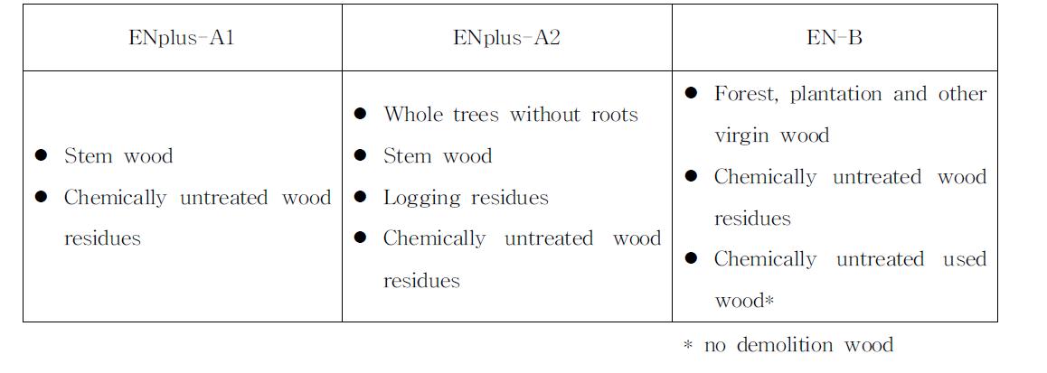 Demands on raw material according to the ENplus(non-industrial)classifications.