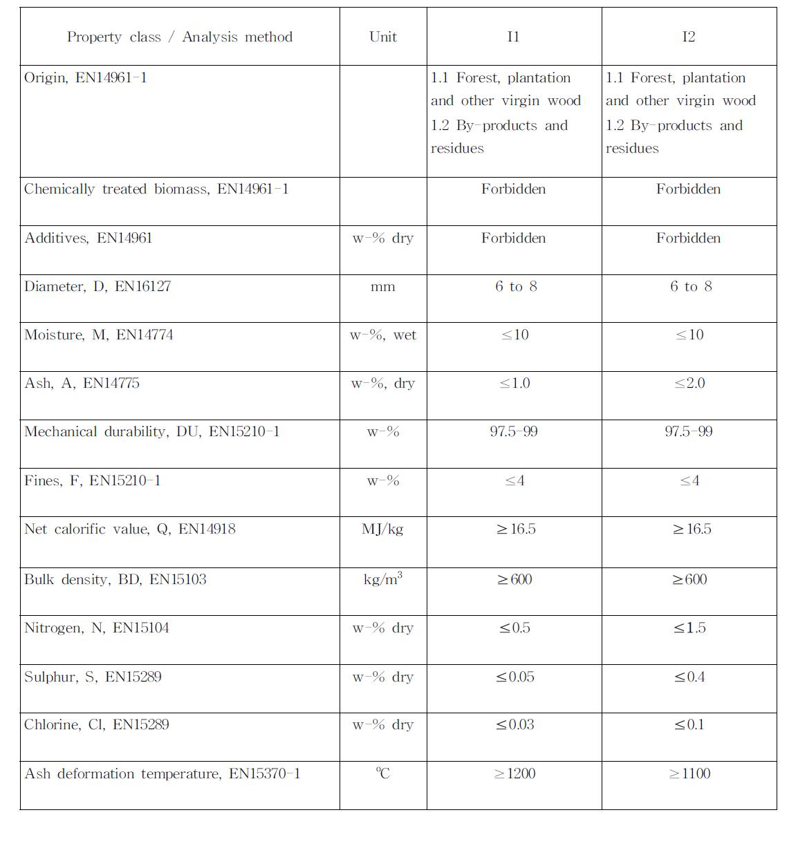 Specifications for European industrial wood pelet quality standards.