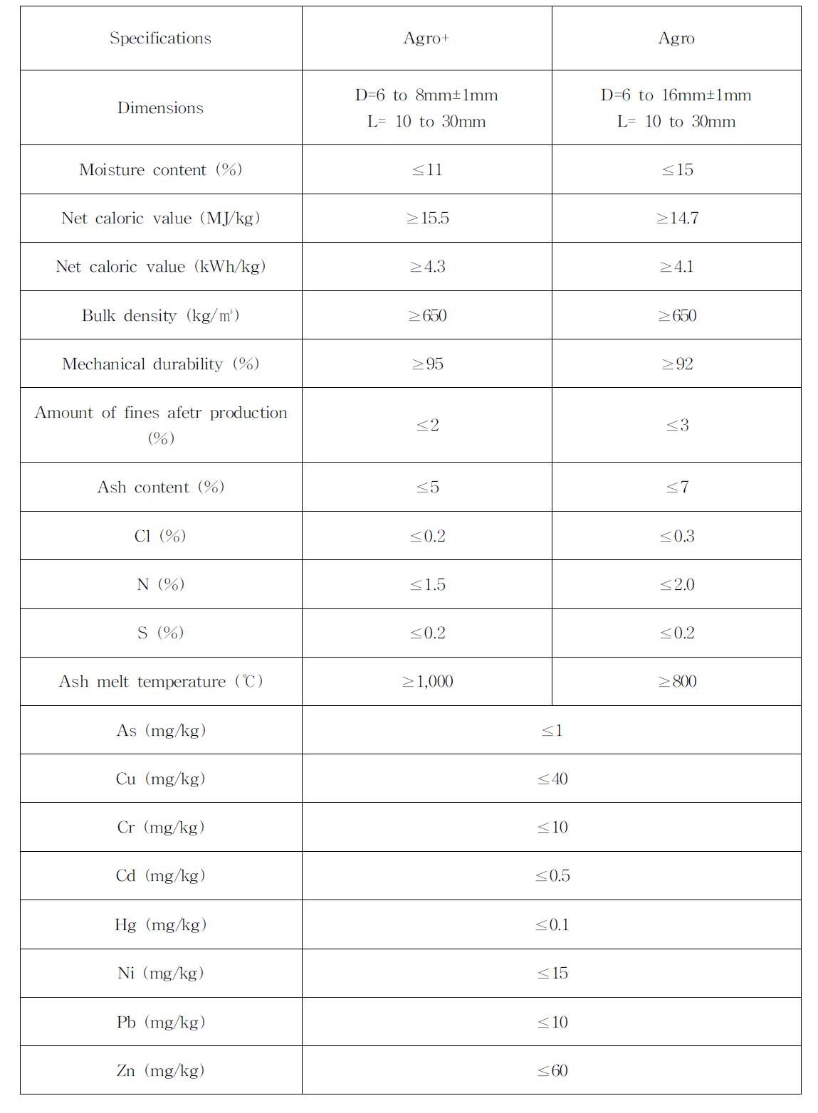 Specifications for French agropelet quality standards.