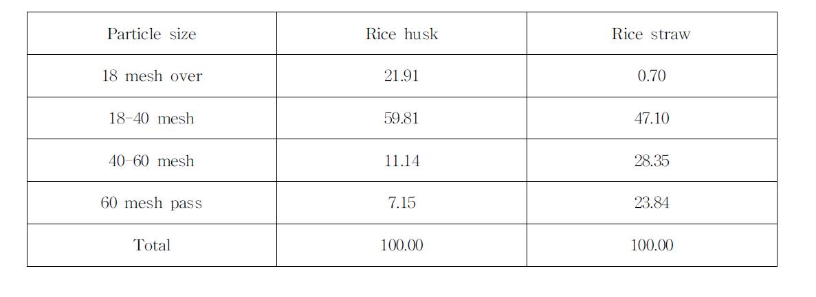 Particle distribution of rice husk and rice straw.