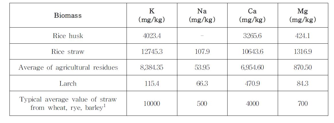 Contents of metals in the agricultural residues