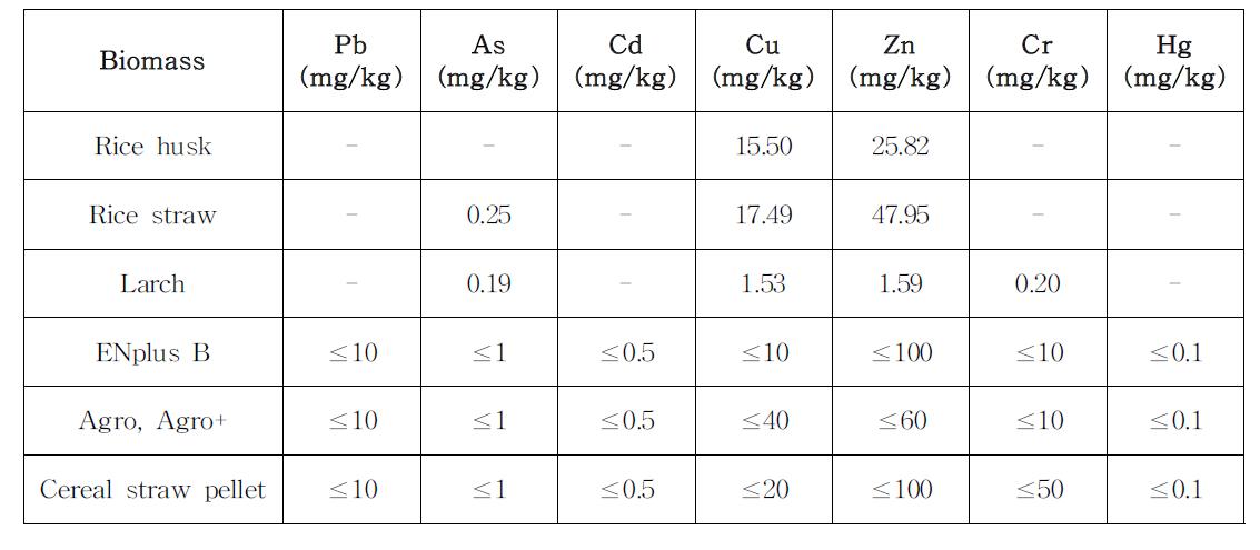 Contents of heavy metals in the agricultural residues