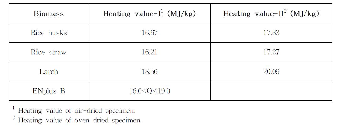 Comparison of heating values of the agricultural residues