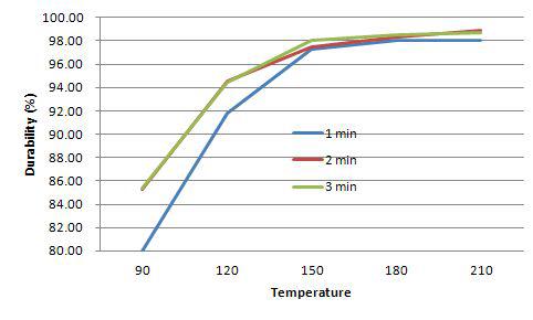 Durability of rice husk pellet.