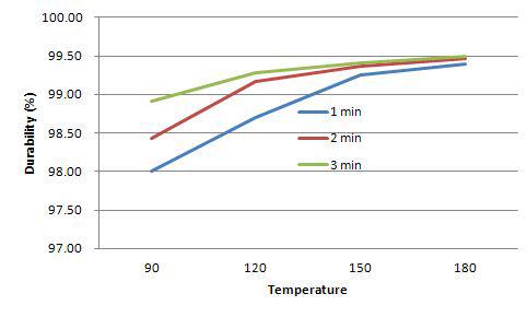 Durability of rice straw pellet.