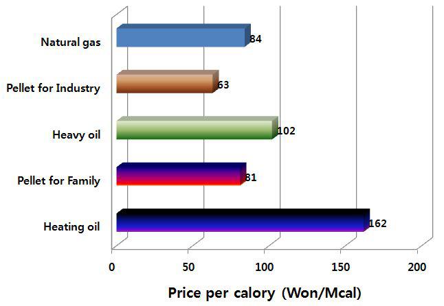 Cost effectiveness of Korean wood pelets(Dec.2012).
